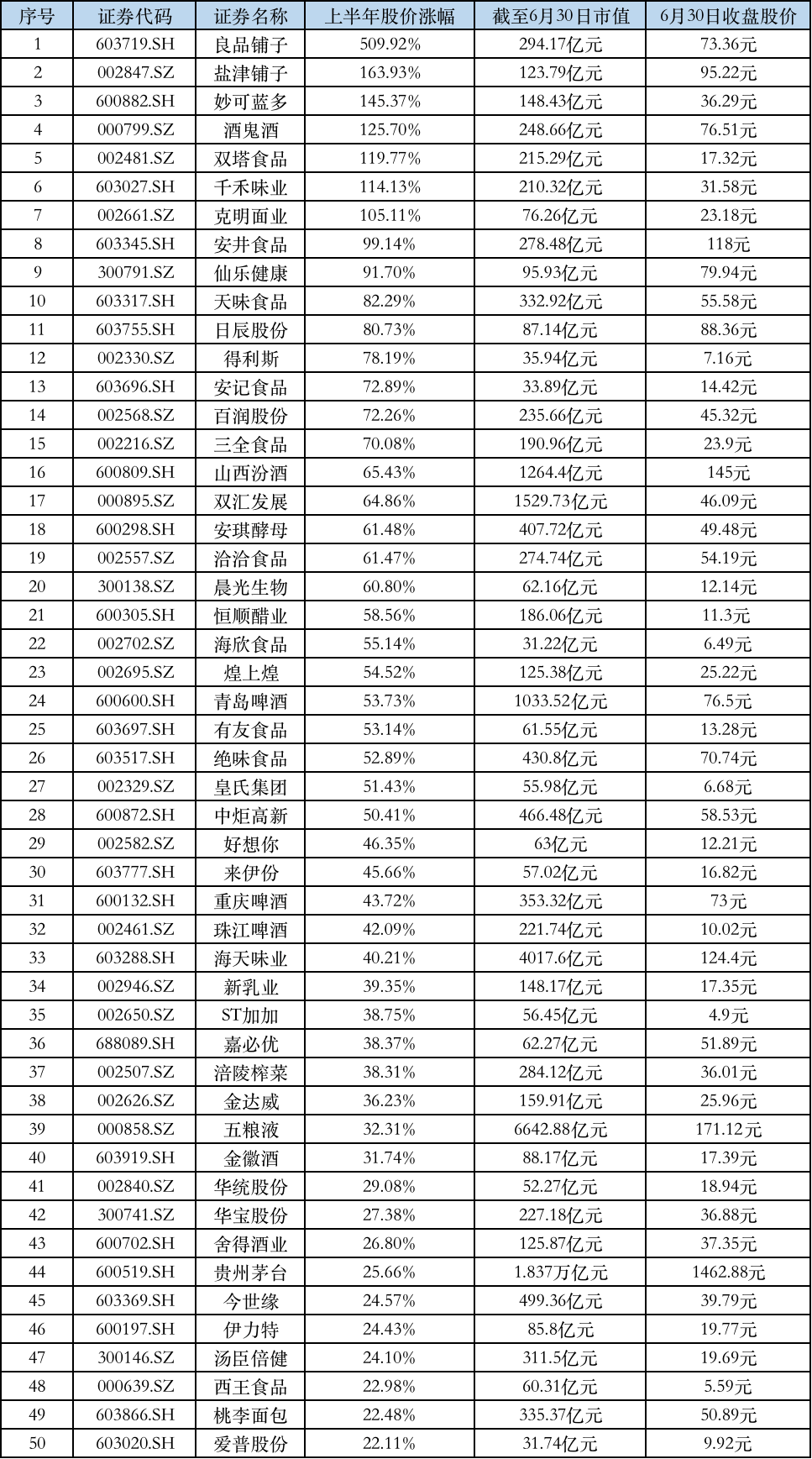 疫情|茅台股价又飞天，但上半年食饮板块涨幅之王却不是它