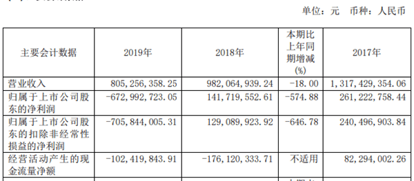 公司|*ST瀚叶去年亏损6.7亿连续两跌停 东方12号私募持股