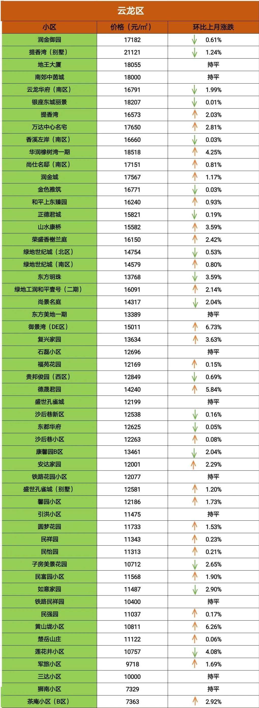 bd体育官网6月最新二手房房价！徐州367个小区187个涨了！(图3)