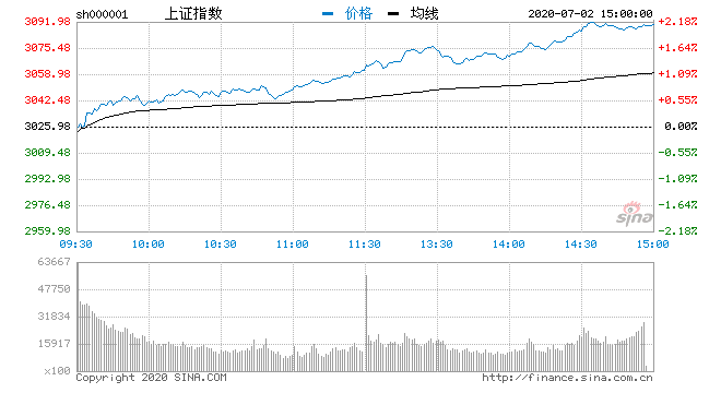 总体|收评：两市成交破万亿沪指大涨2.1% 券商板块迎涨停潮