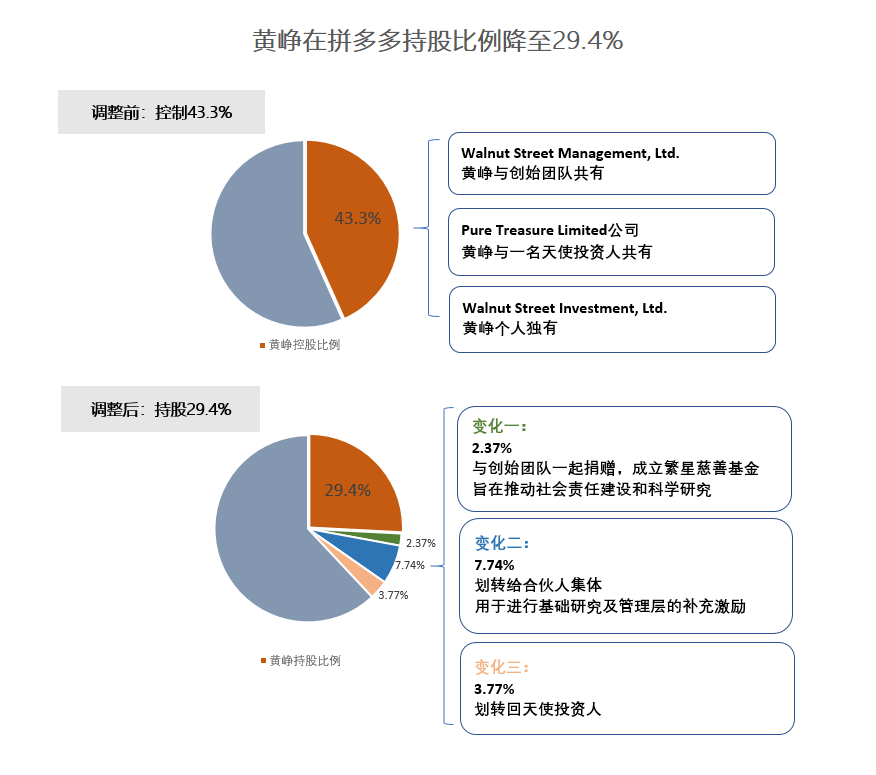 最前线丨黄峥不再担任拼多多CEO令分析师感到意外，花旗：人事调整不代表公司战略转变