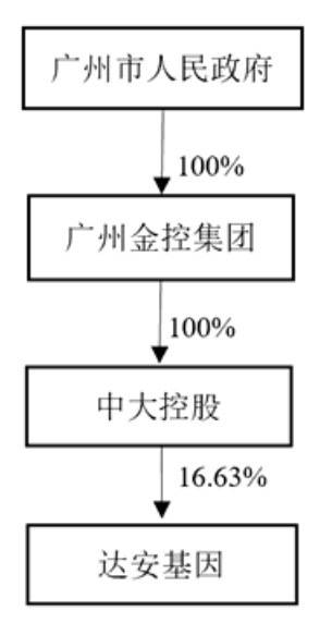 公司|达安基因：实际控制人将由中山大学变更为广州市人民政府