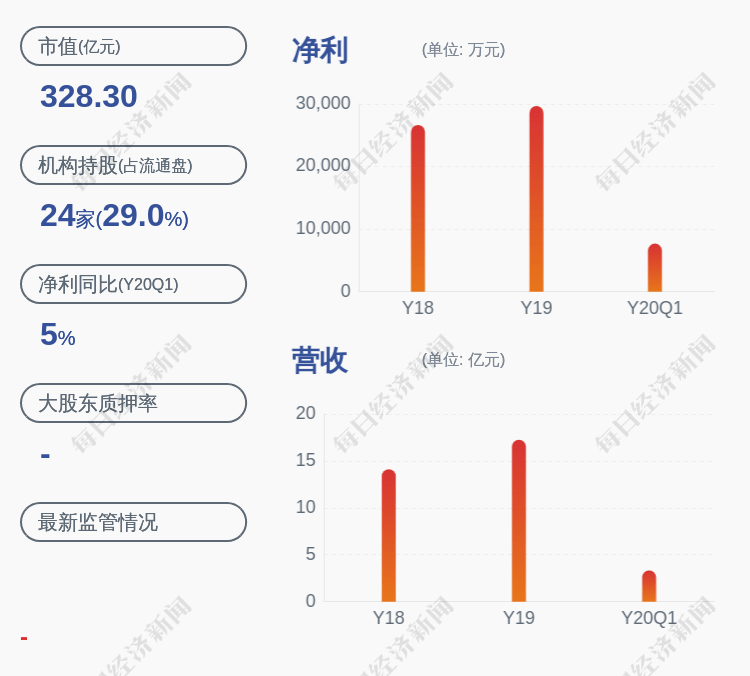 主营业务|预增！天味食品：预计2020年半年度净利润同比增加82.85%~101.18%