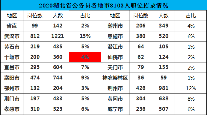 宜昌人口2020总人口数_2020年宜昌英语中考