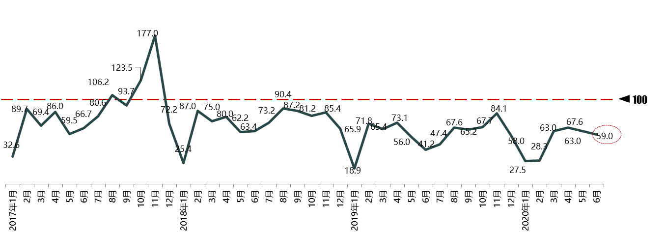 库存|6月汽车消费指数下降，流通协会预计7月汽车销量不乐观