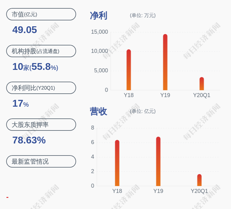 质押|濮阳惠成：控股股东奥城实业解除质押600万股