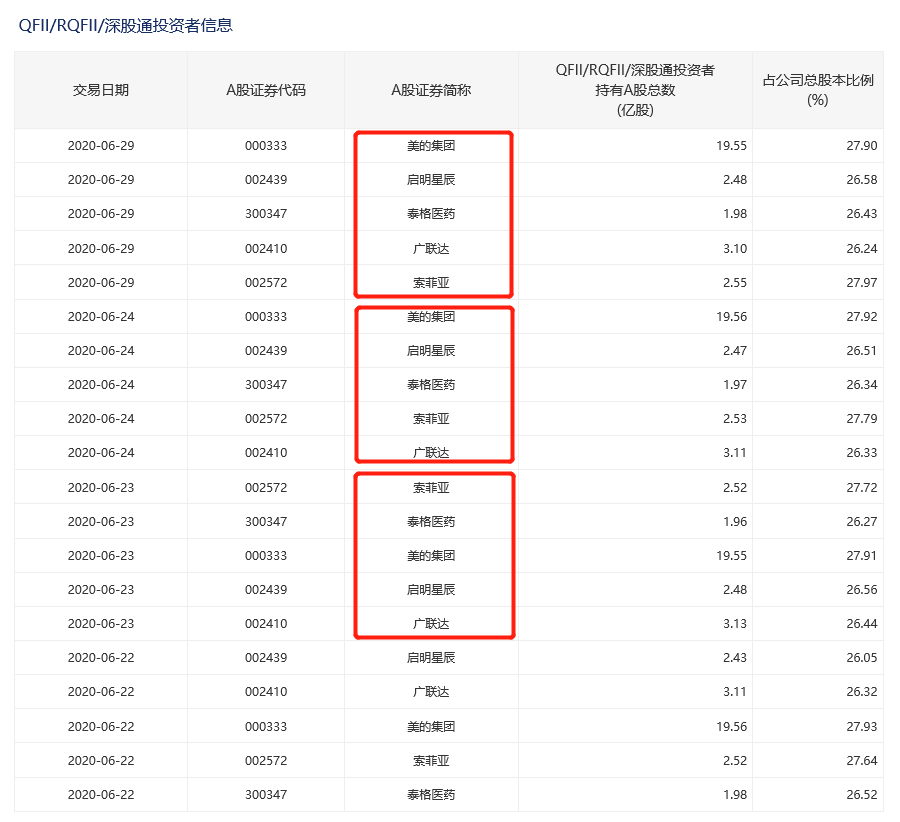 金额|北向资金上演“激情”6月：单日净流入A股金额创今年之最！2大板块成“博弈”焦点