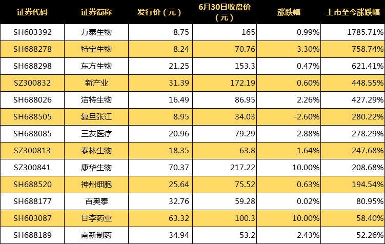 新股|医药新股扎堆上市，平均涨幅超400%，26连板万泰生物成新股王