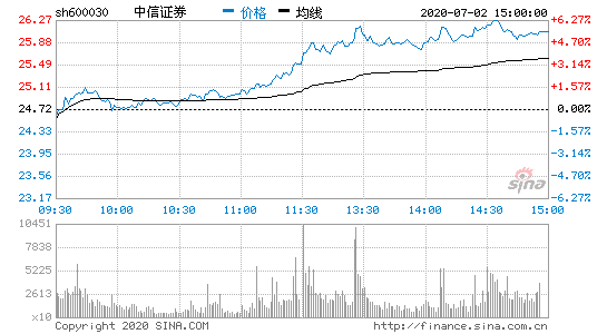 热门股票排行中信证券