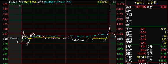 涨停|尾盘“偷袭”频繁上演，中兴商业最后三分钟拉板，爱仕达今天比谁“跑得快”