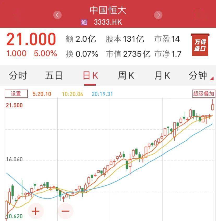 地产|超预期！回款激增66%，这家地产巨头大涨200亿，更有不到3个月，股价翻倍了！