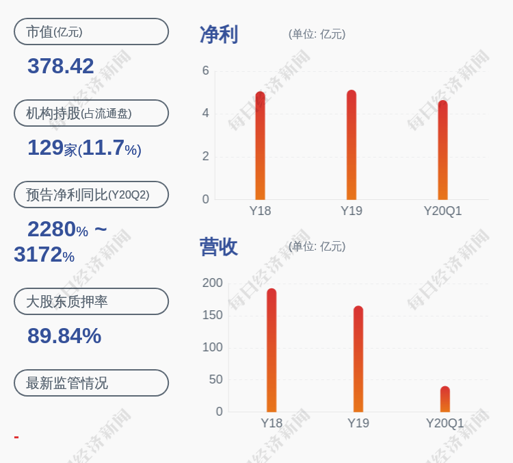 公司|减持！大北农：控股股东、董事长减持约6877万股