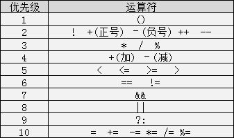 优先级别为1的优先级最高,优先级别为10的优先级别最低.