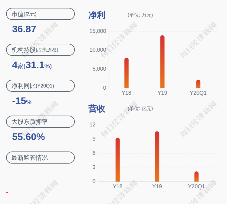 净利润|预增！康达新材：预计2020年半年度净利润为8799.9万元~1.06亿元，同比增长50%~80%