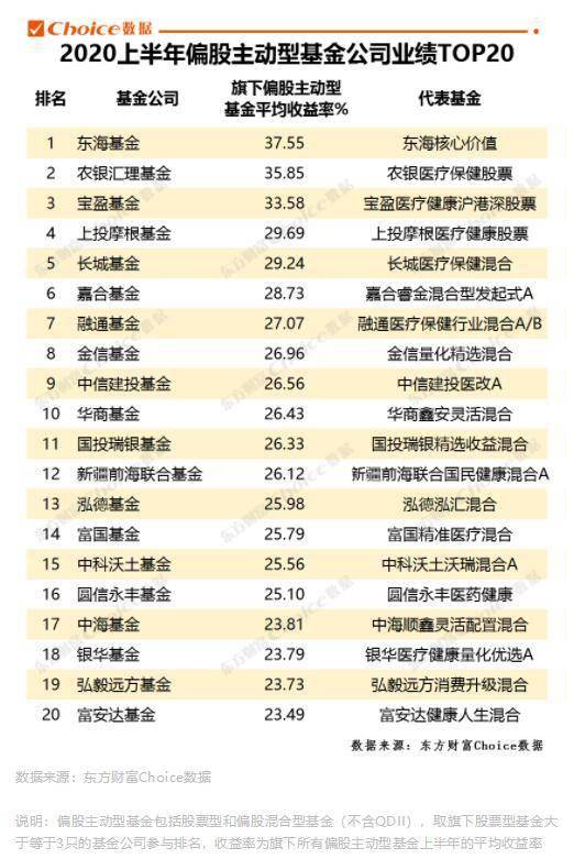 回报|今年上半年1655只基金净值增长率超过20% 多只基金成立以来涨幅超300%