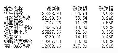 1.04|午评：两市震荡走高沪指涨1.04% 煤炭板块领涨