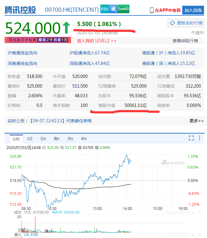 创新|见证历史！腾讯涨超1%创新高，市值突破5万亿港元