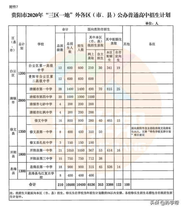 贵阳2020年各区县GDP_很多年前的贵阳(2)