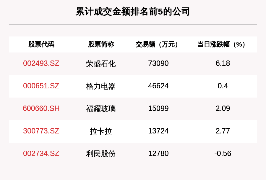 沪深两市|透视大宗交易：7月3日共成交128笔，荣盛石化成交7.31亿元