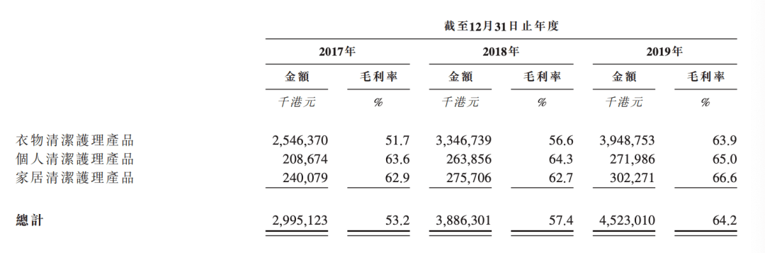 投资|卖洗衣液爆赚10亿！高瓴资本投资10年的＂洗衣液一哥＂要上市了