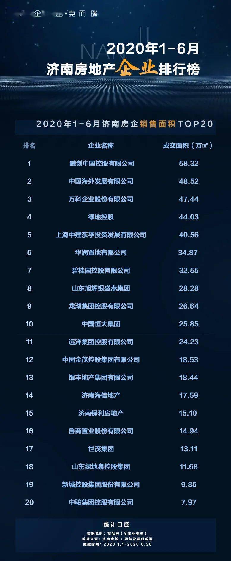 2020年1-6月济南房地产销售排行榜出炉!_搜狐网