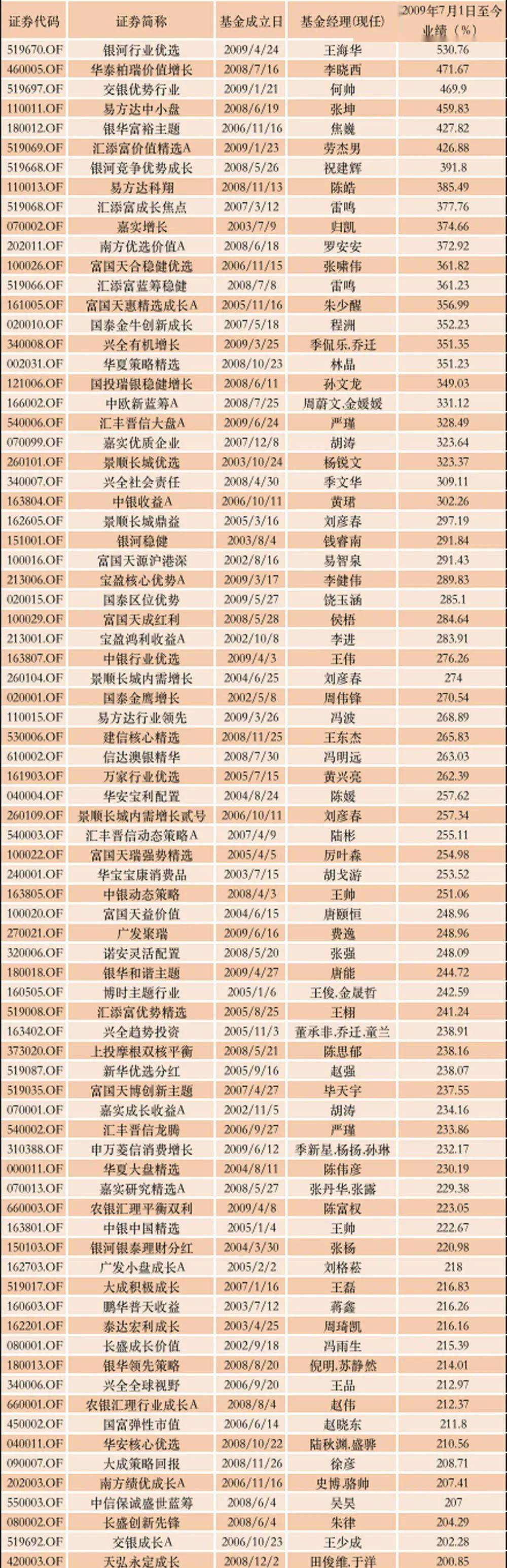 方达中小盘、银华富裕主题，同样表现出色，而这些基金今年也表现出色。