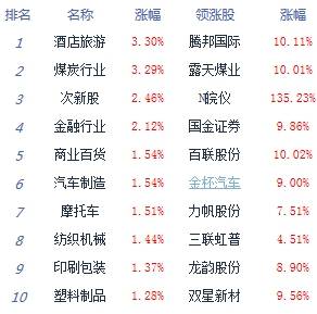 1.04|午评：两市震荡走高沪指涨1.04% 煤炭板块领涨