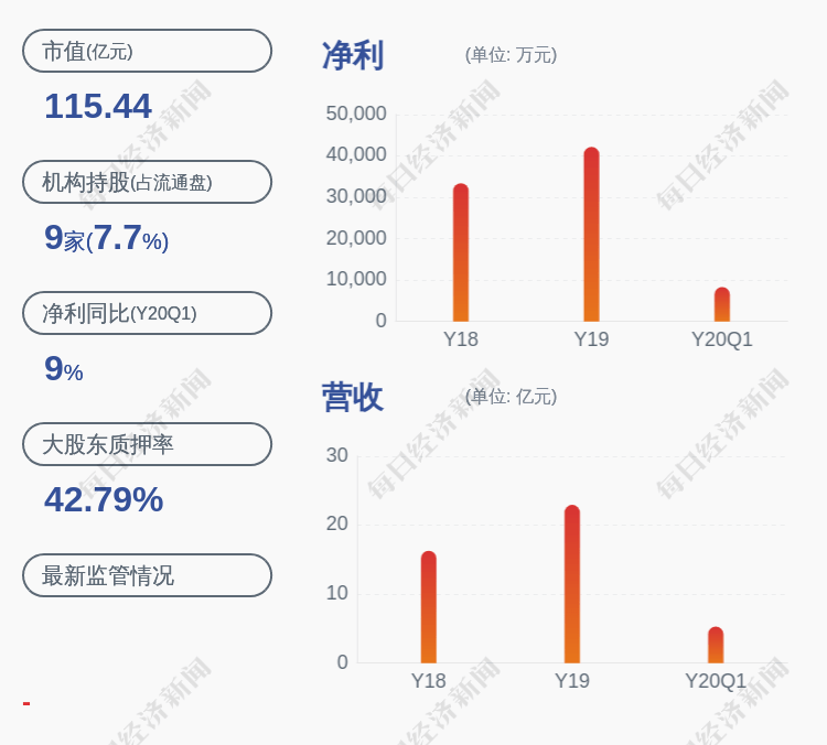 公司|新天然气：控股股东、实际控制人明再远解除质押约2931万股