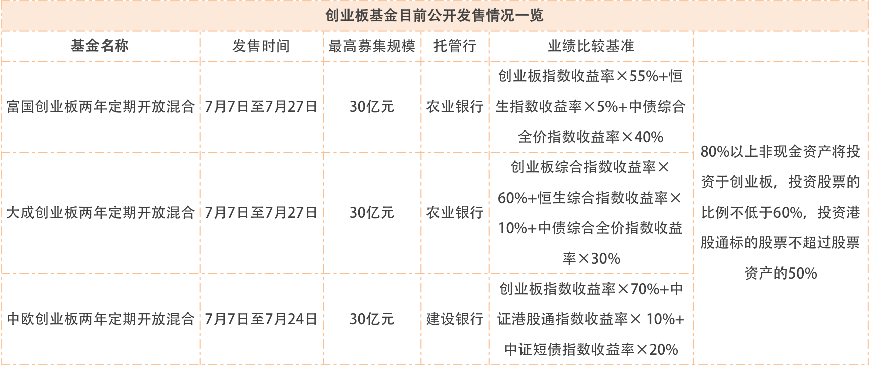 纯度|首批创业板基金发售定档！3只产品7月7日集中开售！谁来掌舵投资？哪只创业板纯度最高？投资策略如何？