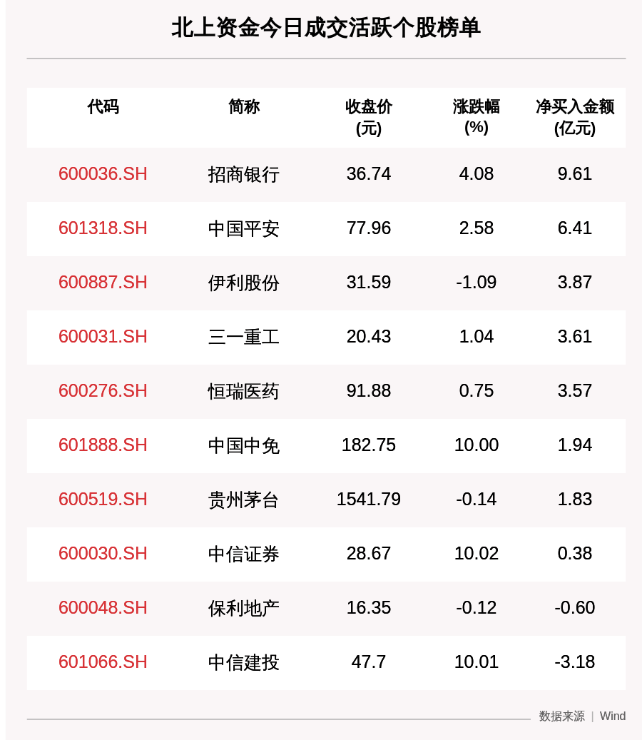 个股|最新出炉！7月3日沪深股通净流入132亿，其中近10亿都买了它