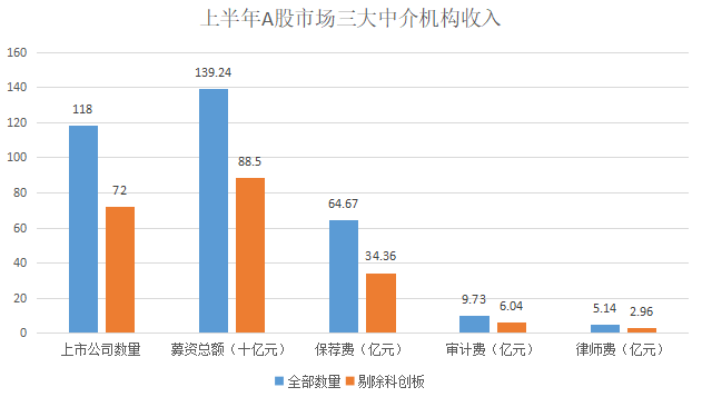 项目|券商上半年冰火两重天：整体承销费激增117%，55家颗粒无收