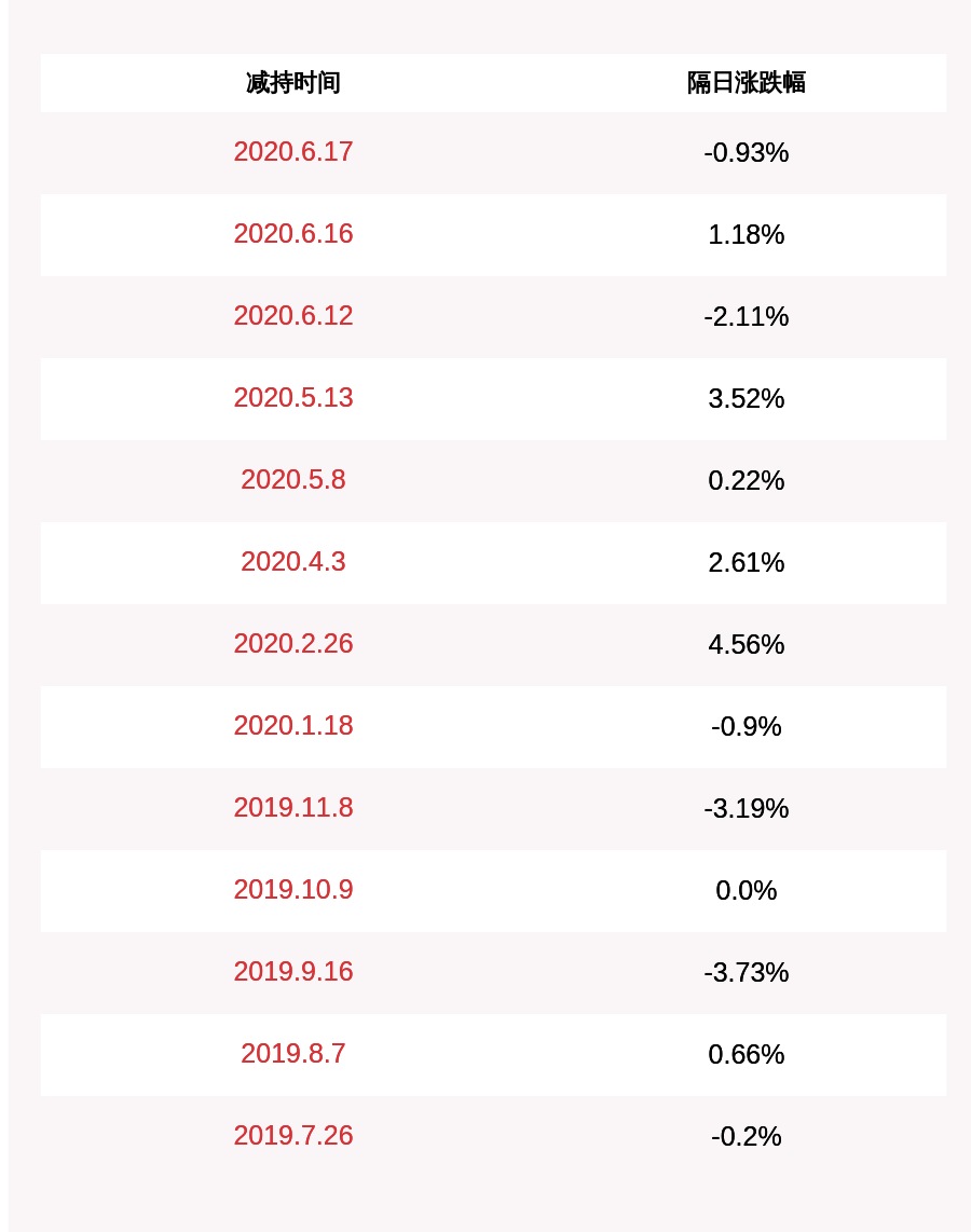 计划|英威腾：股东李颖减持计划实施完毕，减持约52万股