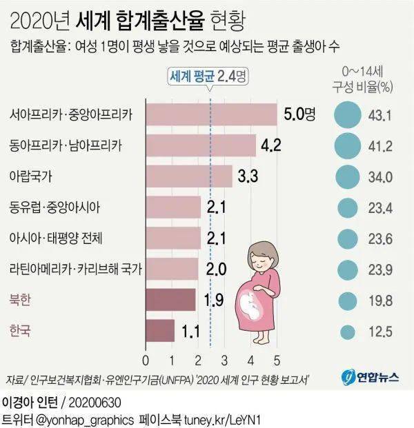韩国生育率仅1.1 全球垫底