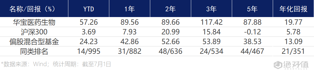 收益|种草好基金 | 穿越牛熊，收益不俗！华宝医药生物总回报超300%
