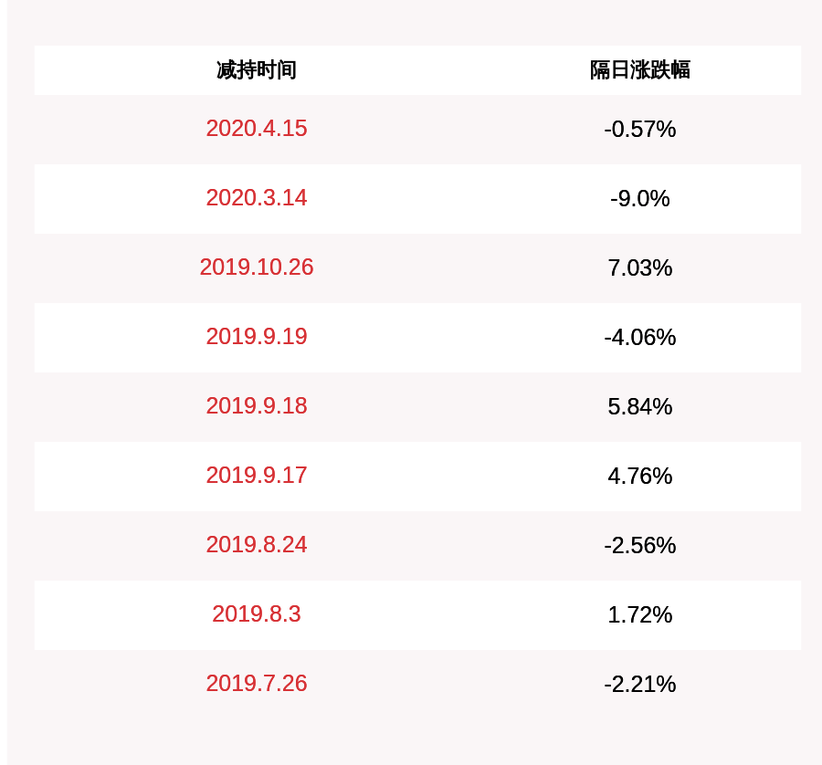 发布公告|减持时间过半！金桥信息：监事章冰烨未减持公司股份
