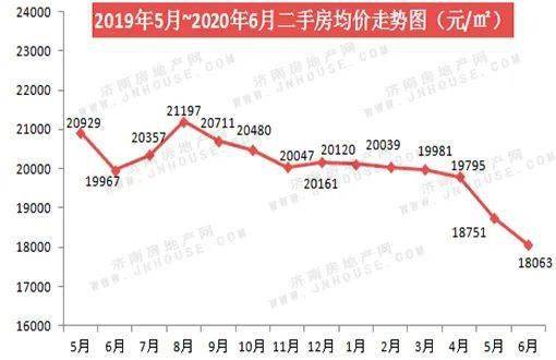2020年6月济南最新房价数据播报