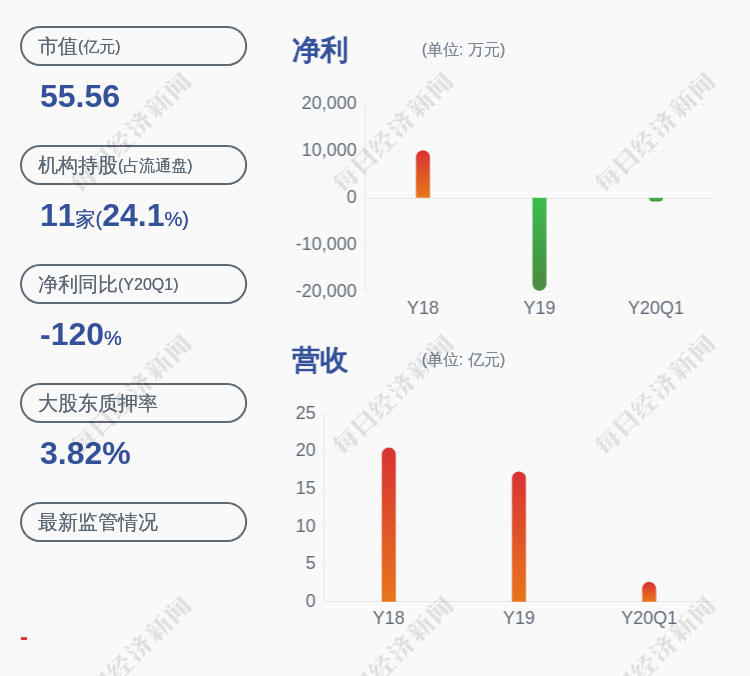 公司|顺灏股份：股东张少怀已减持1060万股