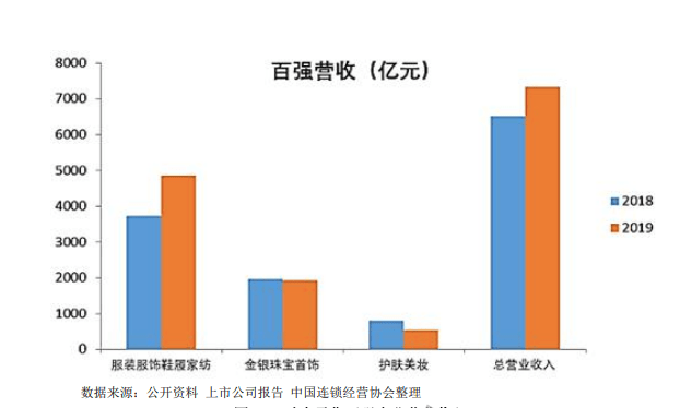 集团|四成时尚零售百强企业认为今年销售额可与去年持平