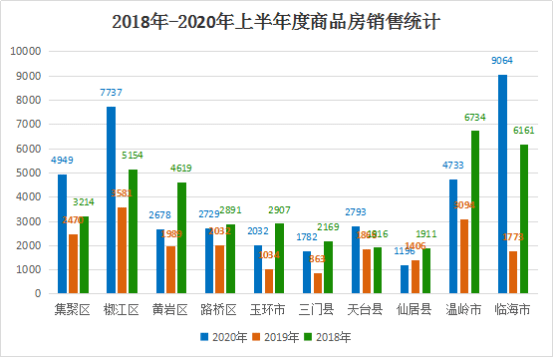 2020年台州GDP7000_2020年度台州各县市区GDP排名揭晓 你们区排第几