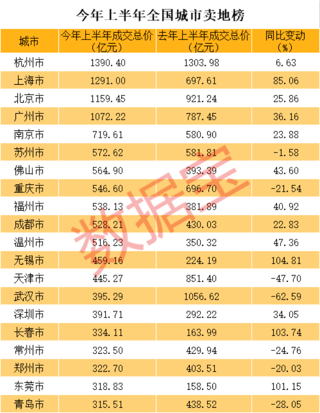 均价|太意外！房价暴涨14%的深圳，竟不是这半年涨幅最高的！