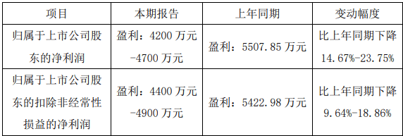 同比|贵州三力预计上半年净利润同比下降15%-24%