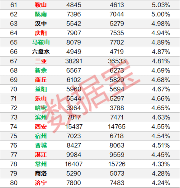 二手房|重磅！上半年全国房价涨幅榜出炉，深圳涨15%全国第二，均价比北京高20%，比上海贵36%，江苏这个城市涨幅全国第一