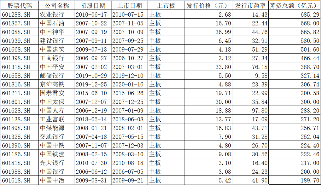 芯片|要募450亿？最牛芯片股IPO＂碾压＂中国平安，直追＂宇宙第一行＂！