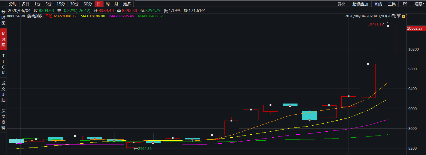 狂飙|牛市来了吗 | 券商股一周狂飙超10%，还有多少上涨空间