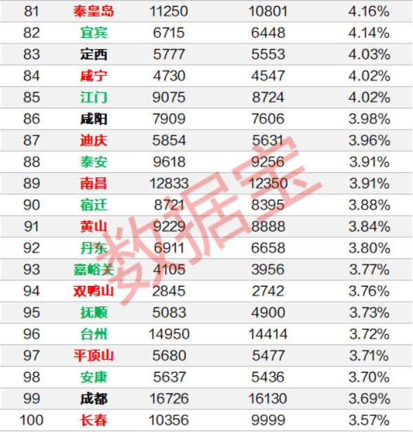 二手房|重磅！上半年全国房价涨幅榜出炉，深圳涨15%全国第二，均价比北京高20%，比上海贵36%，江苏这个城市涨幅全国第一