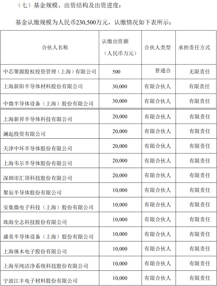 资金|中芯国际科创板IPO募资或达450亿，战投将认购50%份额，资金热捧助跑“中国芯”崛起！