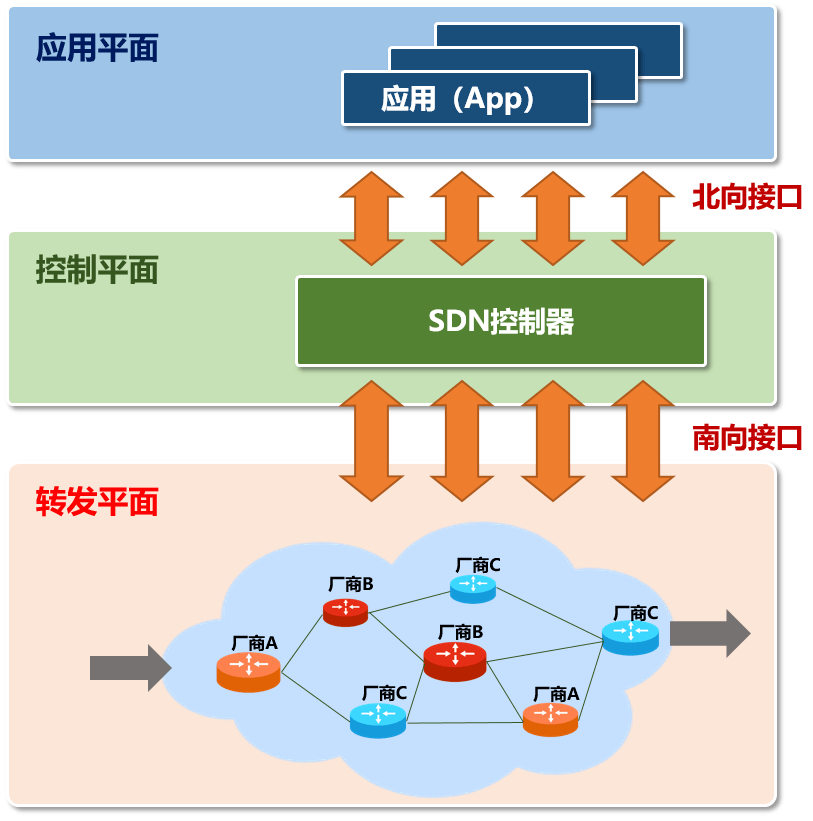 之前我曾经多次和大家科普过sdn,也就是softwaredefinednetwork(软件