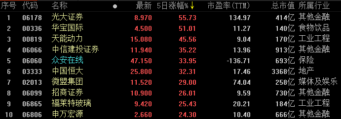 风云|港股风云 | 腾讯、港交所、中芯成行情发动机 恒指伴随A股延续反弹