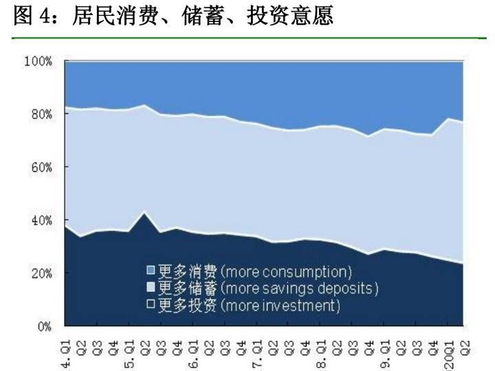 百分点|恢复“买买买”！居民消费意愿有所回升