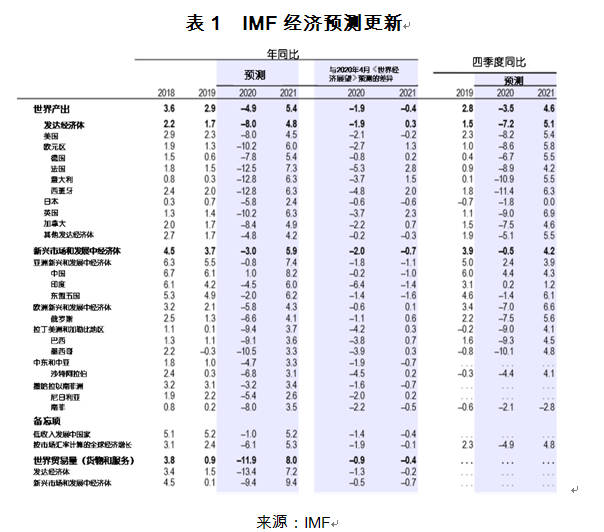 疫情将对全球经济造成多严重的影响?全球经济复苏将如何演进? 